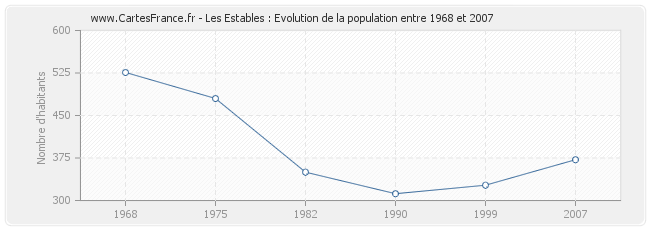 Population Les Estables